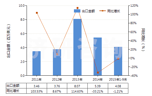 2011-2015年9月中國乙二醇或二甘醇的其他單烷基醚(HS29094400)出口總額及增速統(tǒng)計(jì)